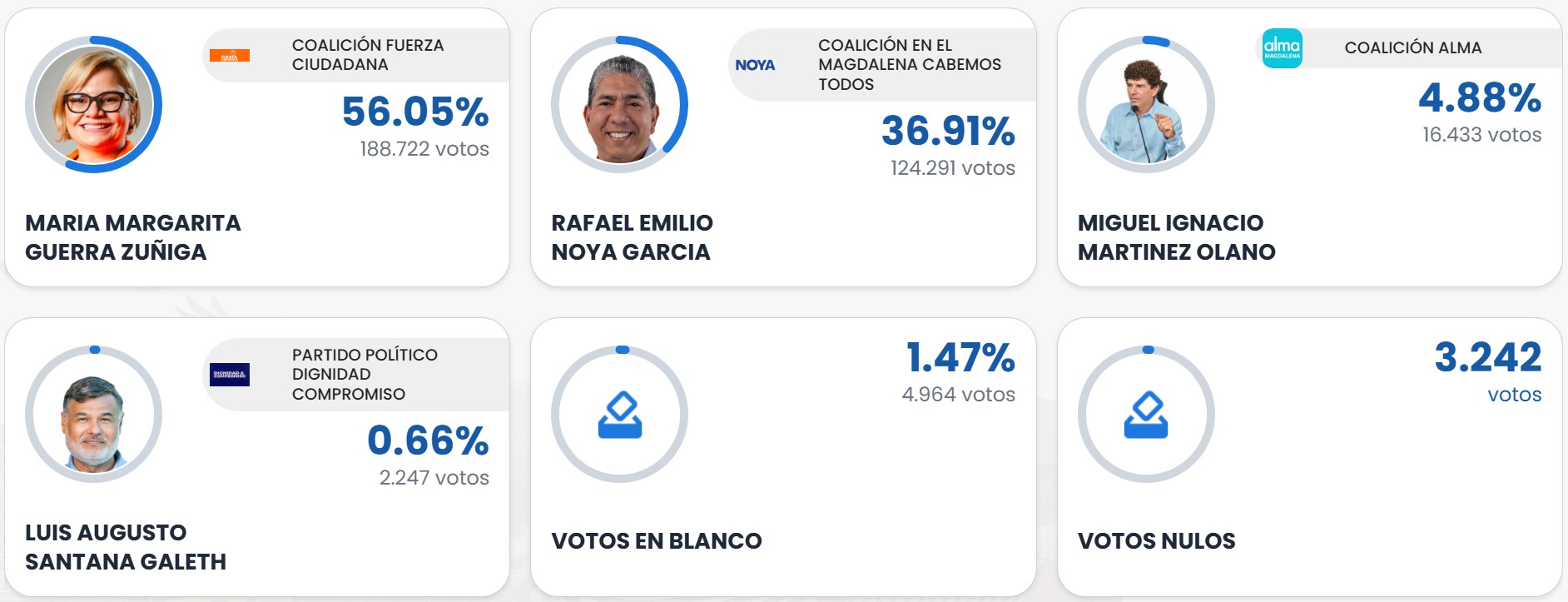 Elecciones gobernación de Magdalena