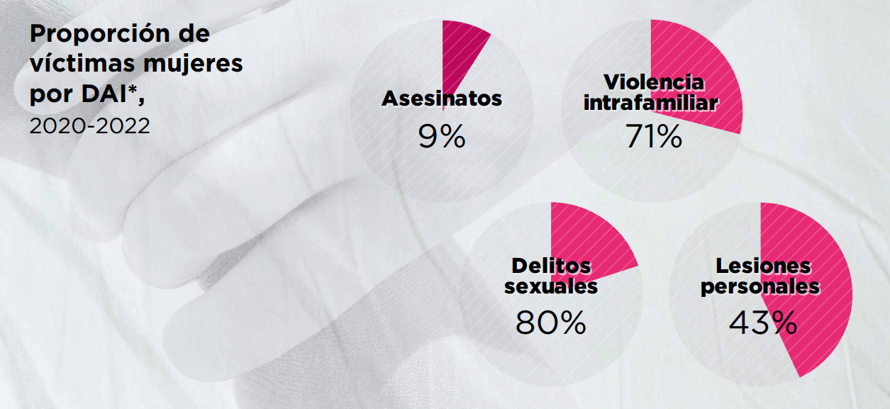 Proporción de víctimas mujeres por delitos de alto impacto.