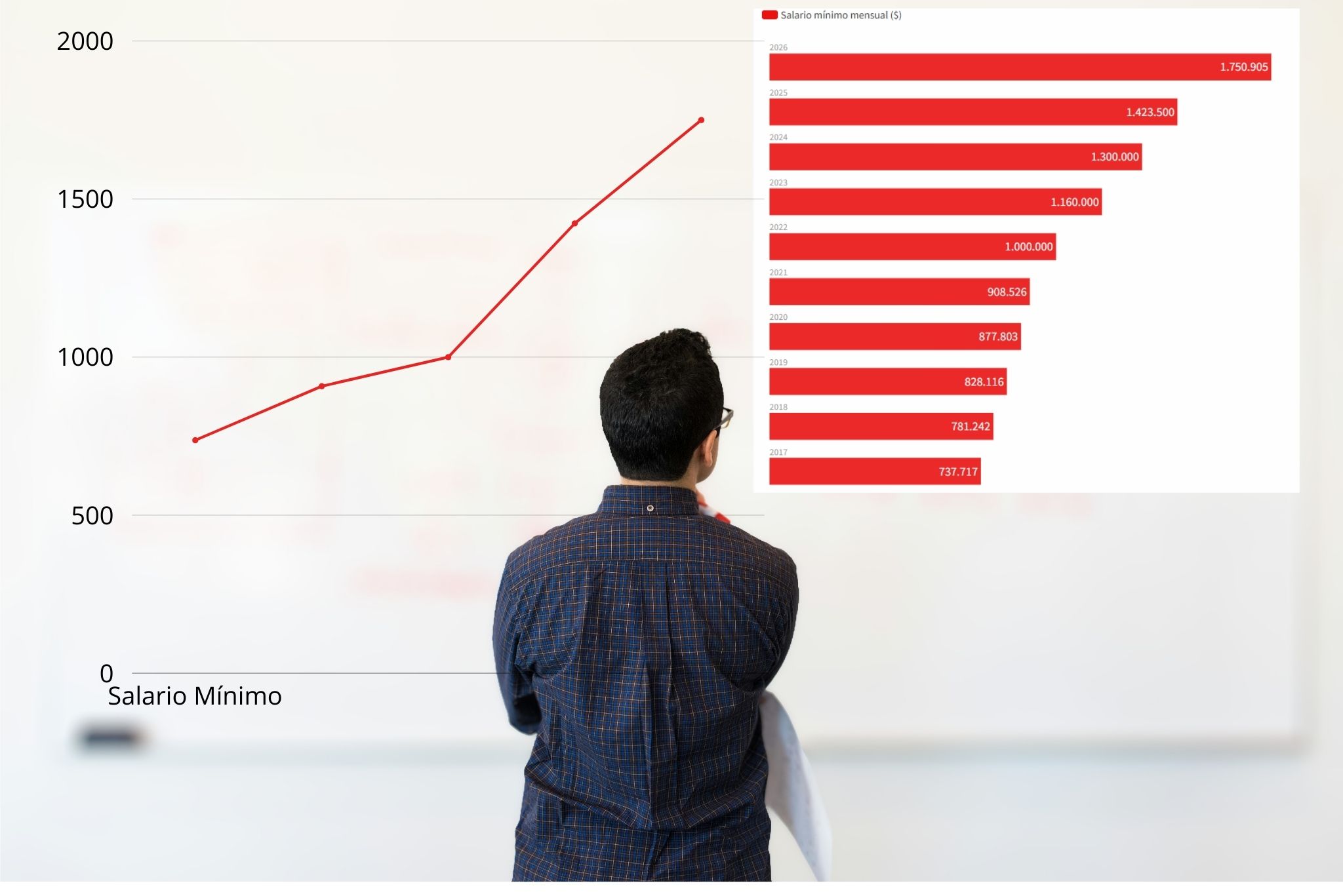 Tres emprendedores, cifras en mano, hablan del impacto en el aumento del salario mínimo