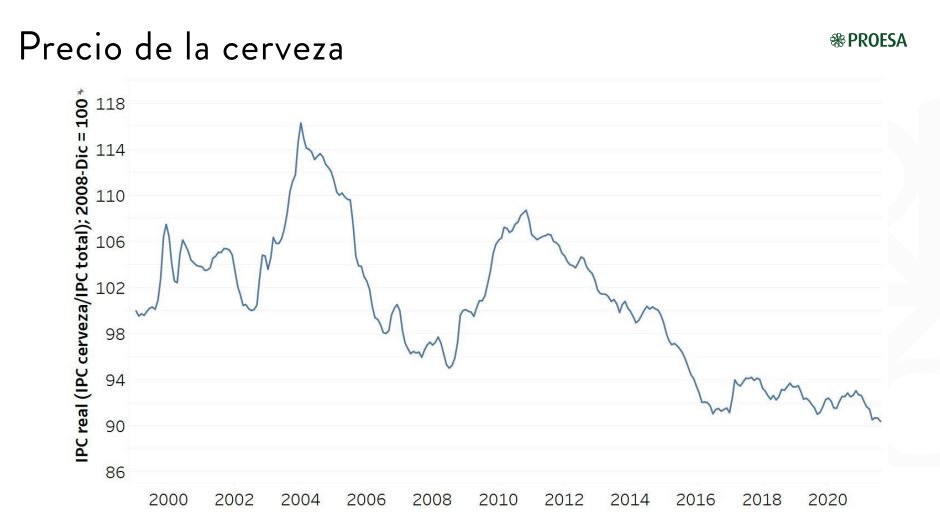 Precio de la cerveza. /PROESA