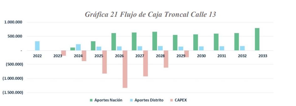 Debido a que los aportes de los cofinanciadores se reciben en un período mayor al de realización de
las inversiones, el proyecto requiere financiamiento para cubrir los requerimientos de CAPEX, que
permita adelantar los aportes futuros a los años en que se realizarán las inversiones (2023 a 2029).
