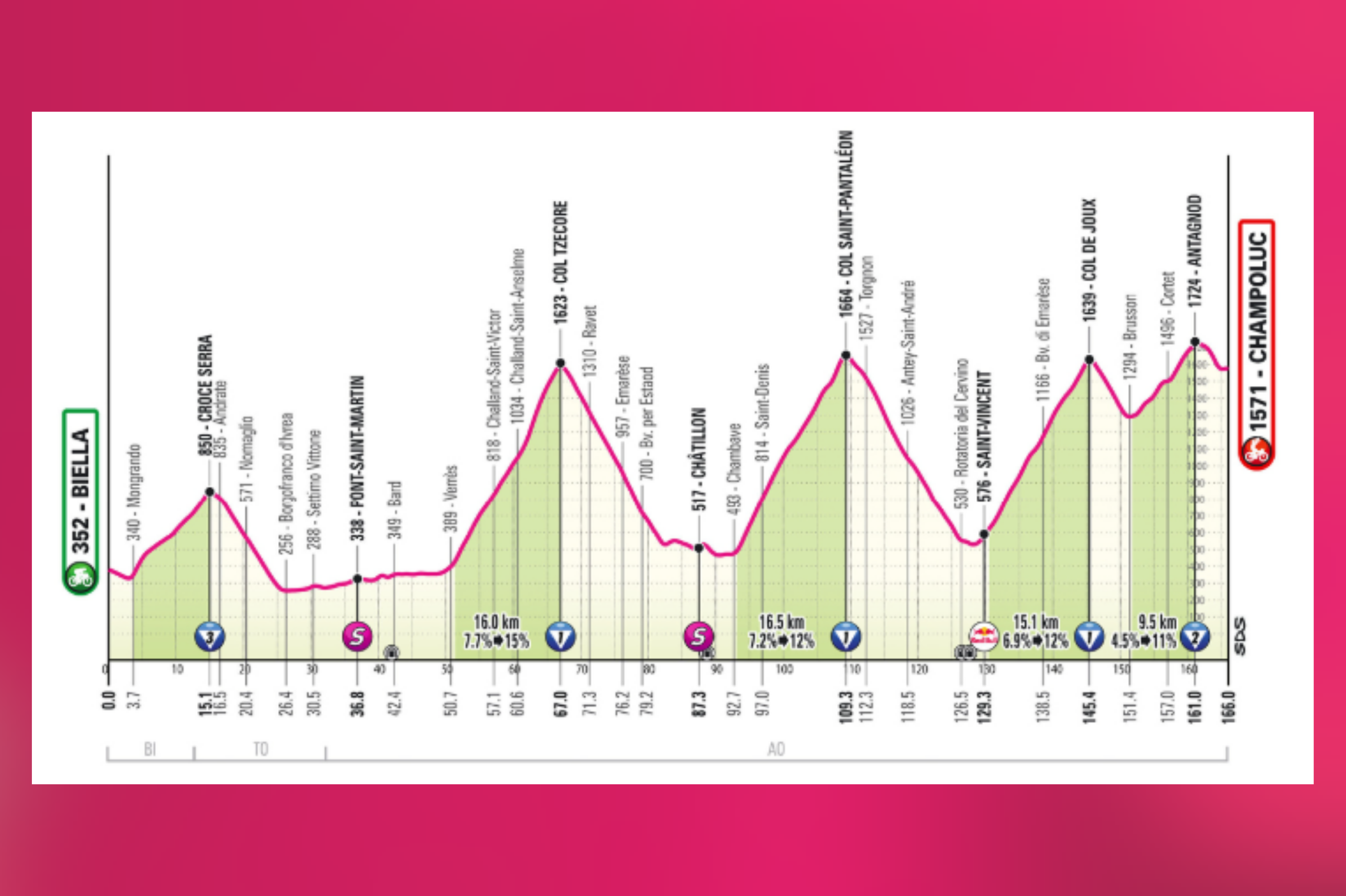 La decimonovena etapa del Giro 2025, el viernes 30 de mayo, será otro 'tappone' alpino, esta vez entre Biella y Champoluc, con un recorrido compuesto exclusivamente por subidas y bajadas. Apenas a los 4 km de la salida se afronta Croce Serra, antes de entrar en el valle de la Dora Baltea. Tras un breve respiro en falso llano hasta Verrès, llegan tres ascensiones encadenadas, cada una de unos 15 km: el Col Tzecore, con tramos superiores al 12 % en su parte final; el Col de Saint-Pantaléon, y el Col de Joux. Después de descender a Brusson, la carrera encara el último ascenso hacia Antagnod, con pendientes del 11 %, que culmina a 5 km de meta. El cierre es técnico: bajada suave al principio, pero con mayor inclinación en los últimos 3 km, seguidos de curvas en zigzag y un tramo empedrado desde el km final hasta los 400 m, antes de una recta final de 80 m en ligero ascenso. Etapa decisiva para escaladores en busca del Giro.