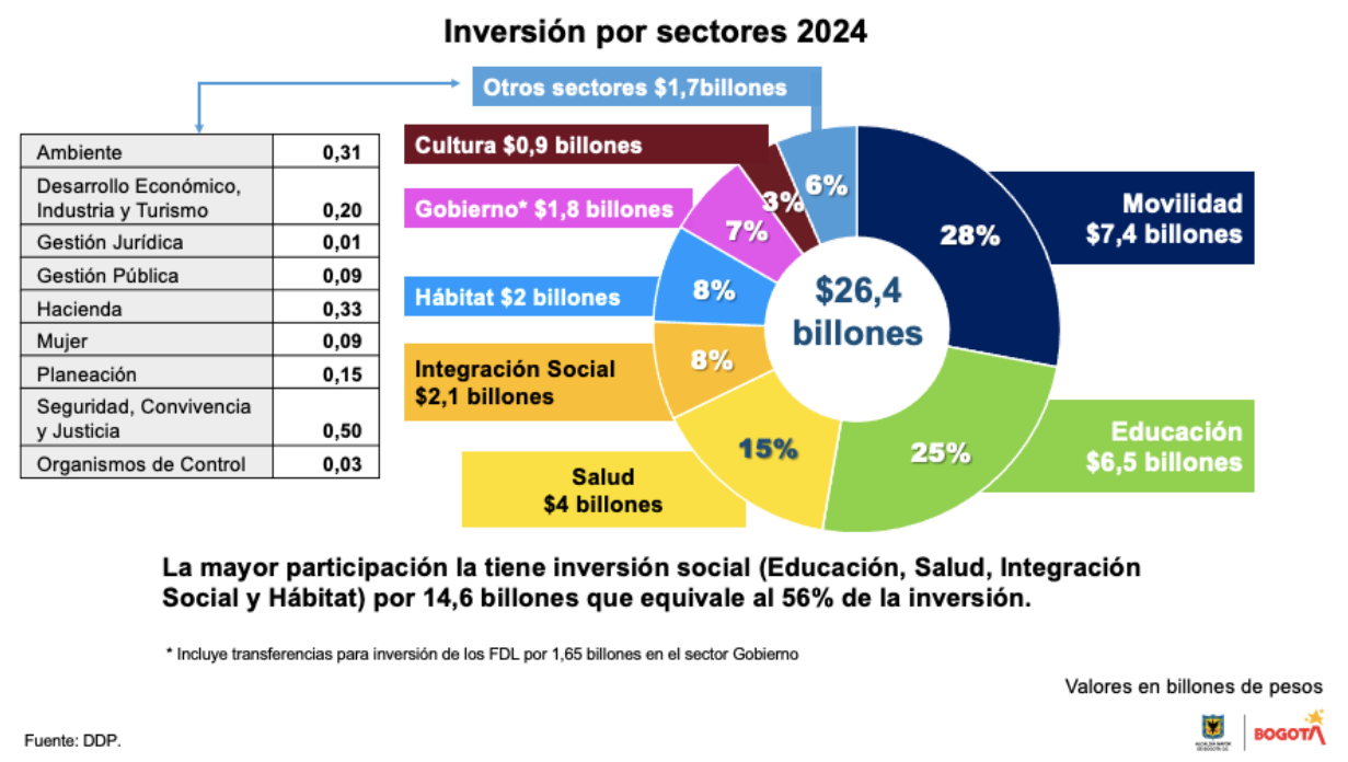 Presupuesto Distrito