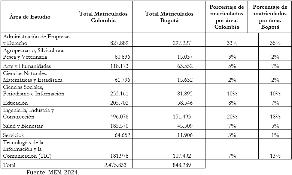 Estudiantes matriculados por área de estudio 2024.