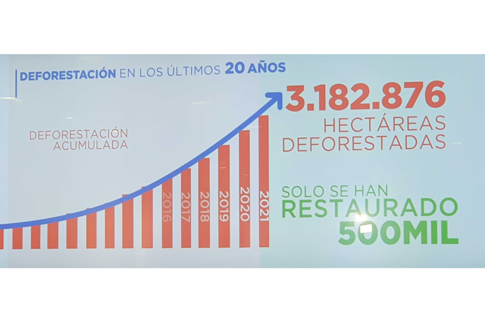 Solo se han restaurado 500 mil hectáreas.
