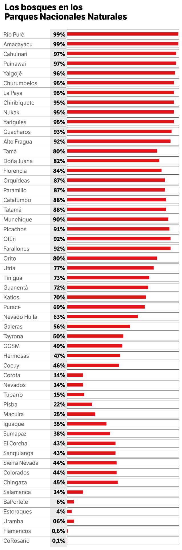 Datos tomados de Informe Parques Cómo Vamos, 2021/ El Espectador