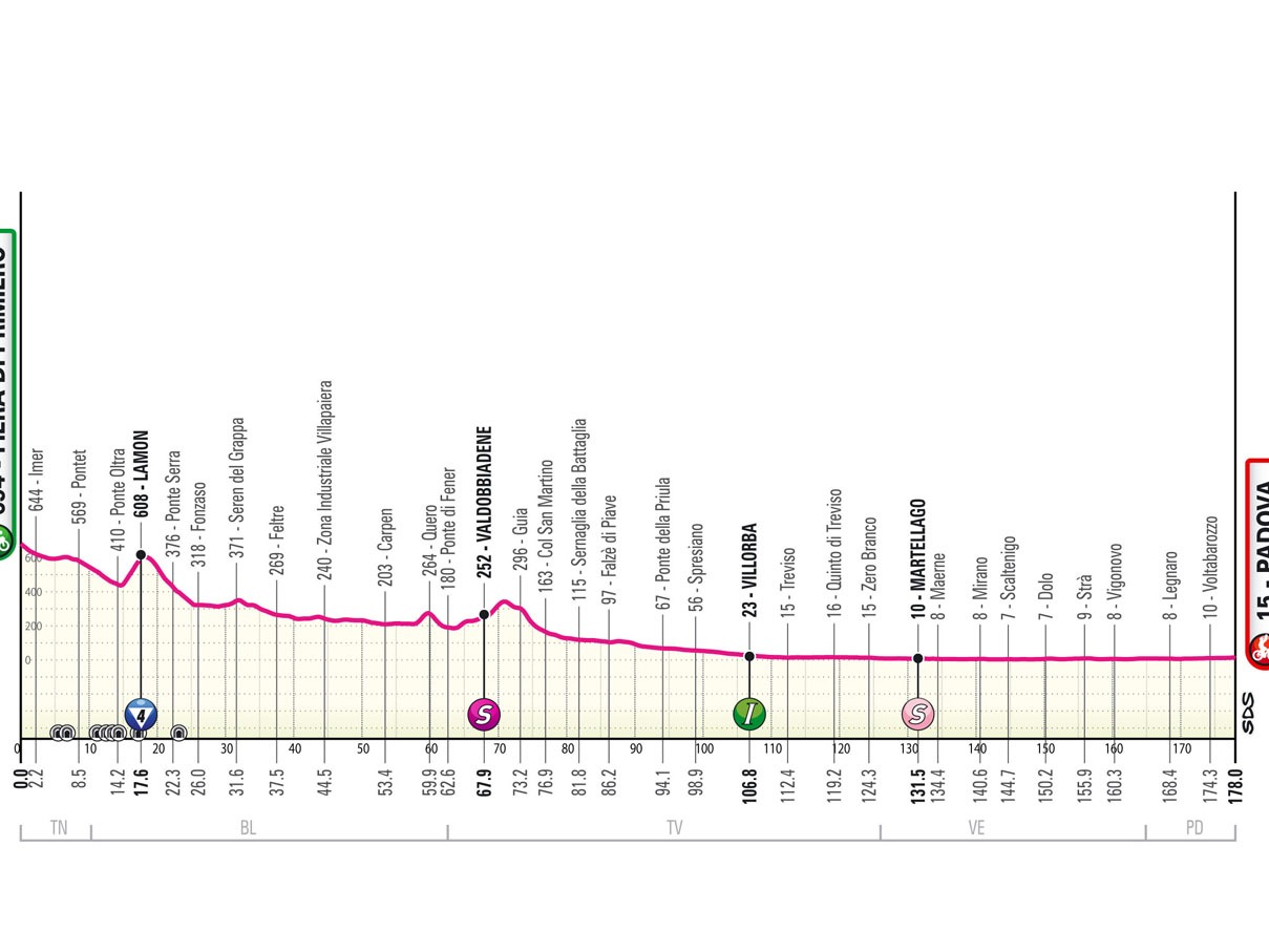Etapa 19 del Giro de Italia 2024: (MORTEGLIANO -SAPPADA)