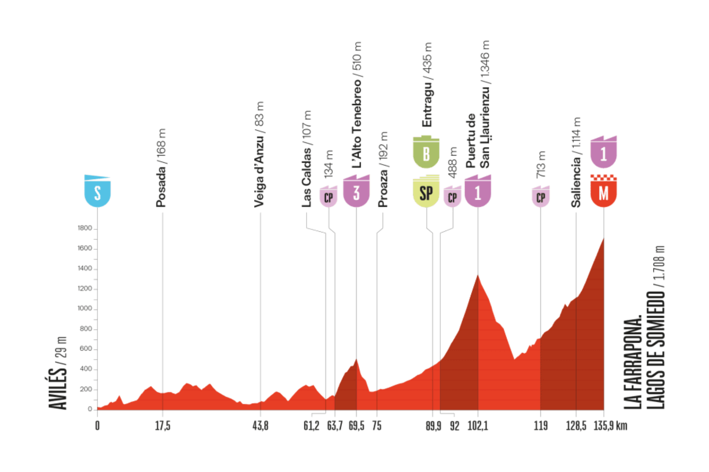 La decimocuarta etapa de la Vuelta a España 2025, el sábado 6 de septiembre, será un recorrido de 155,9 kilómetros entre Avilés y la Farrapona-Lagos de Somiedo, en Asturias. La jornada inicia con terreno llano hasta llegar a la zona montañosa, donde comienza la verdadera exigencia: primero el Alto Tenebreo (3ª categoría), luego el durísimo Puerto de San Lorenzo (1ª categoría, 1.348 m) y, tras un terreno de desgaste, la ascensión final a la Farrapona-Lagos de Somiedo (1ª categoría, 1.710 m). Esta llegada en alto, con rampas prolongadas, será uno de los momentos decisivos de la carrera, en un encadenado que castigará a los corredores y ofrecerá un escenario ideal para que los favoritos midan fuerzas antes de la última semana.