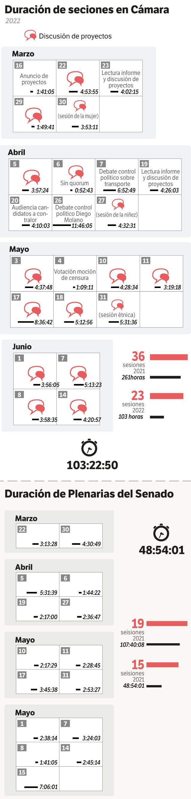 Gráfica asistencia al Congreso primer semestre 2022.