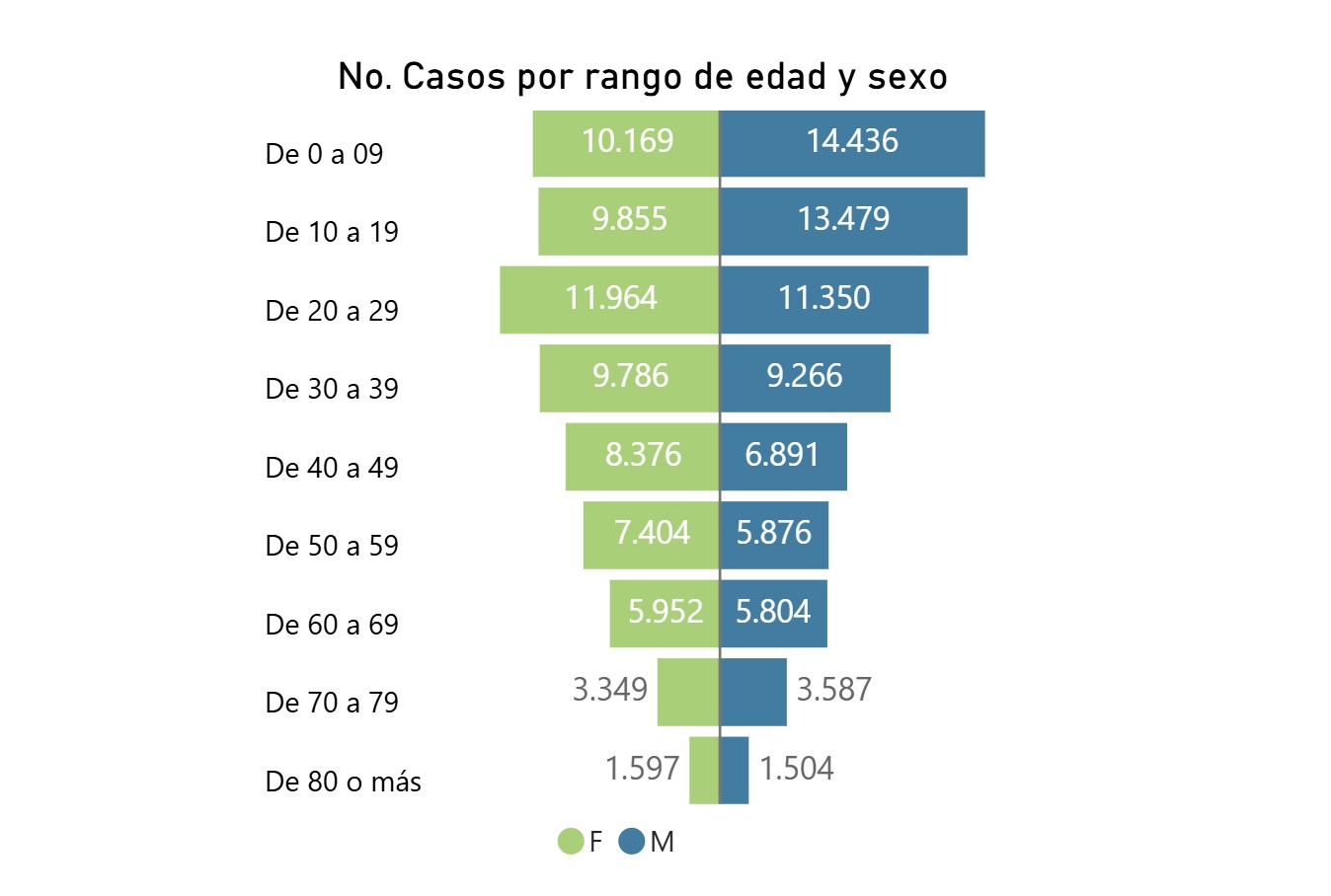 Grupos poblaciones donde más ha habido agresiones.