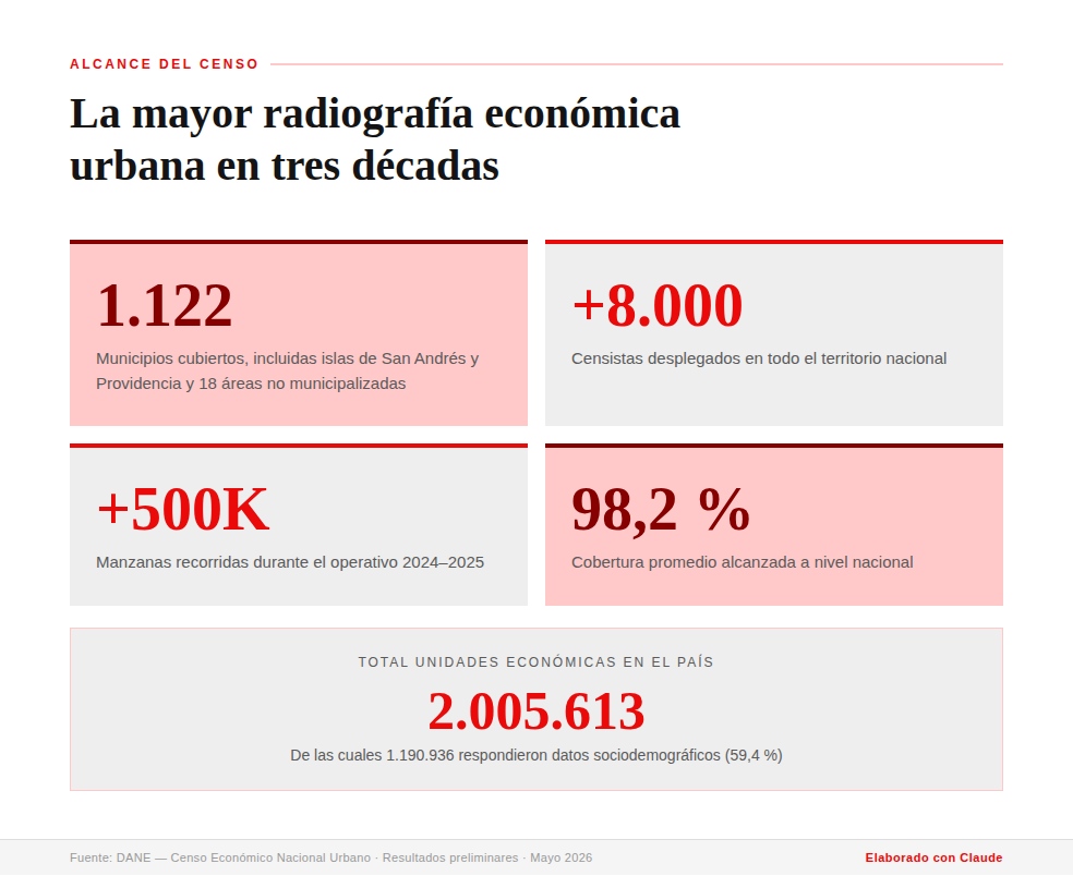 Datos de la tercera entrega de información del Censo Económico Nacional Urbano.