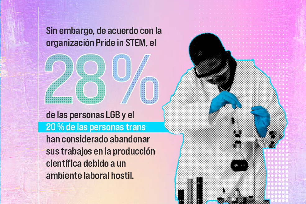 Personas lgbt ciencias