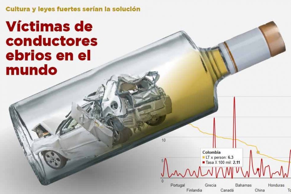 Colombia, entre los que tienen más accidentes por ebrios