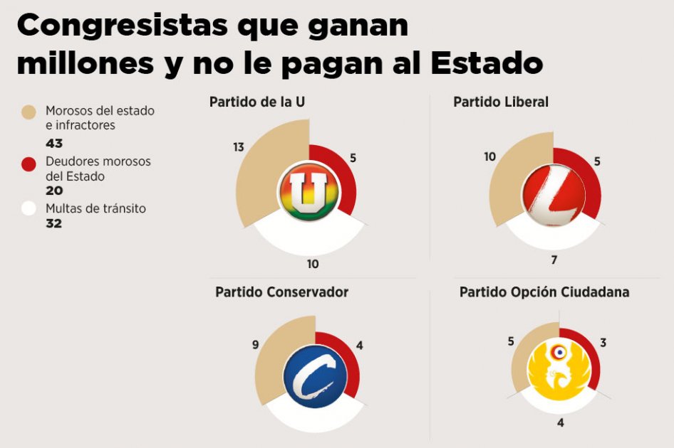 Las deudas de los congresistas con el Estado