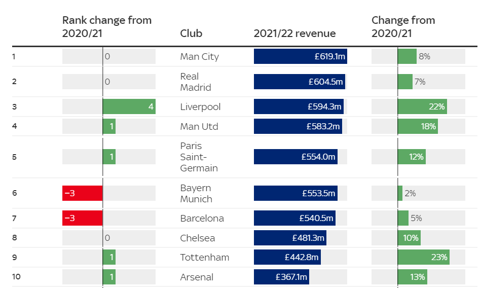 Los 10 clubes más ricos del mundo.