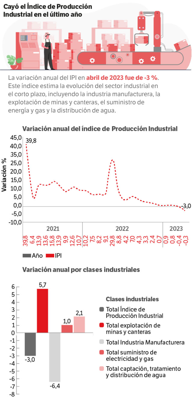 Infografía sobre el índice de Producción Industrial.