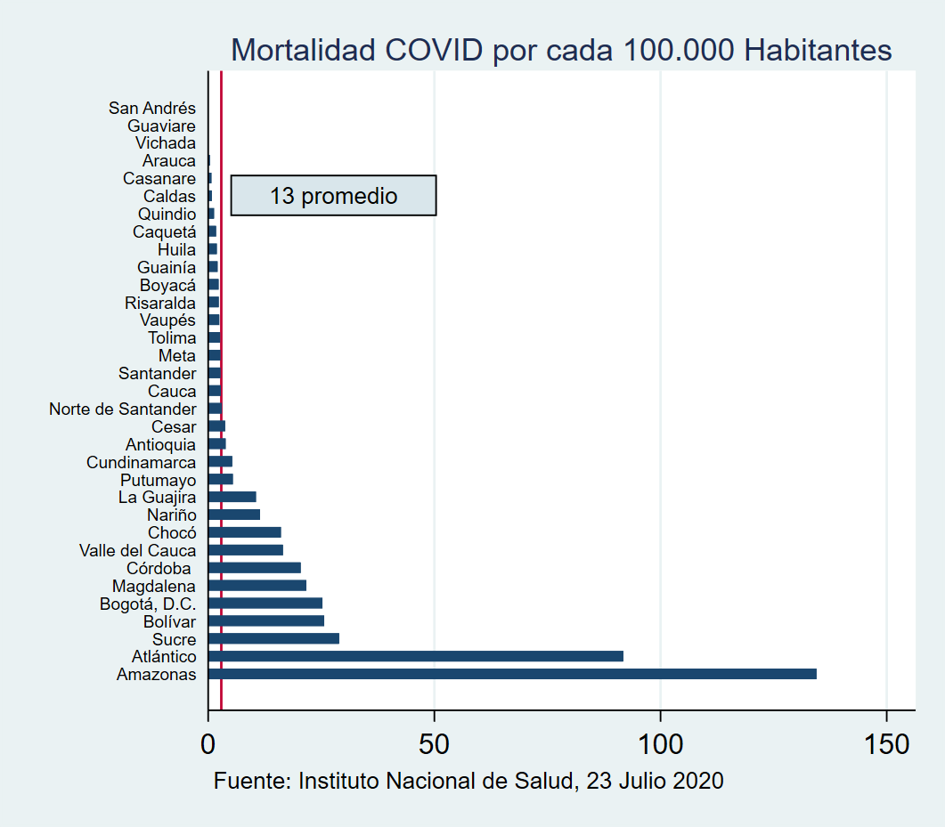 Al menos 114 indígenas de nueve pueblos indígenas habían fallecido a causa del Covid-19 hasta el 27 de julio en Colombia.