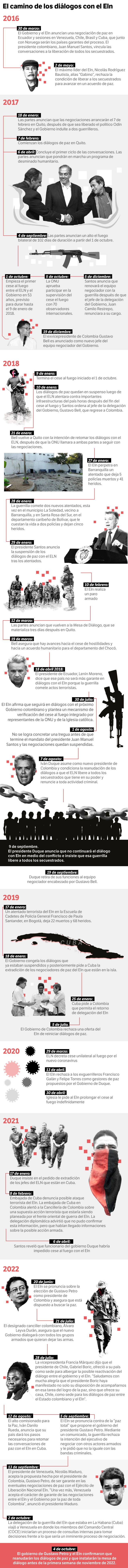 Cronología de los diálogos con el Eln.