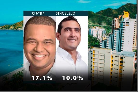 Elecciones 2023: Yahir Acuña lidera las encuestas en Sincelejo