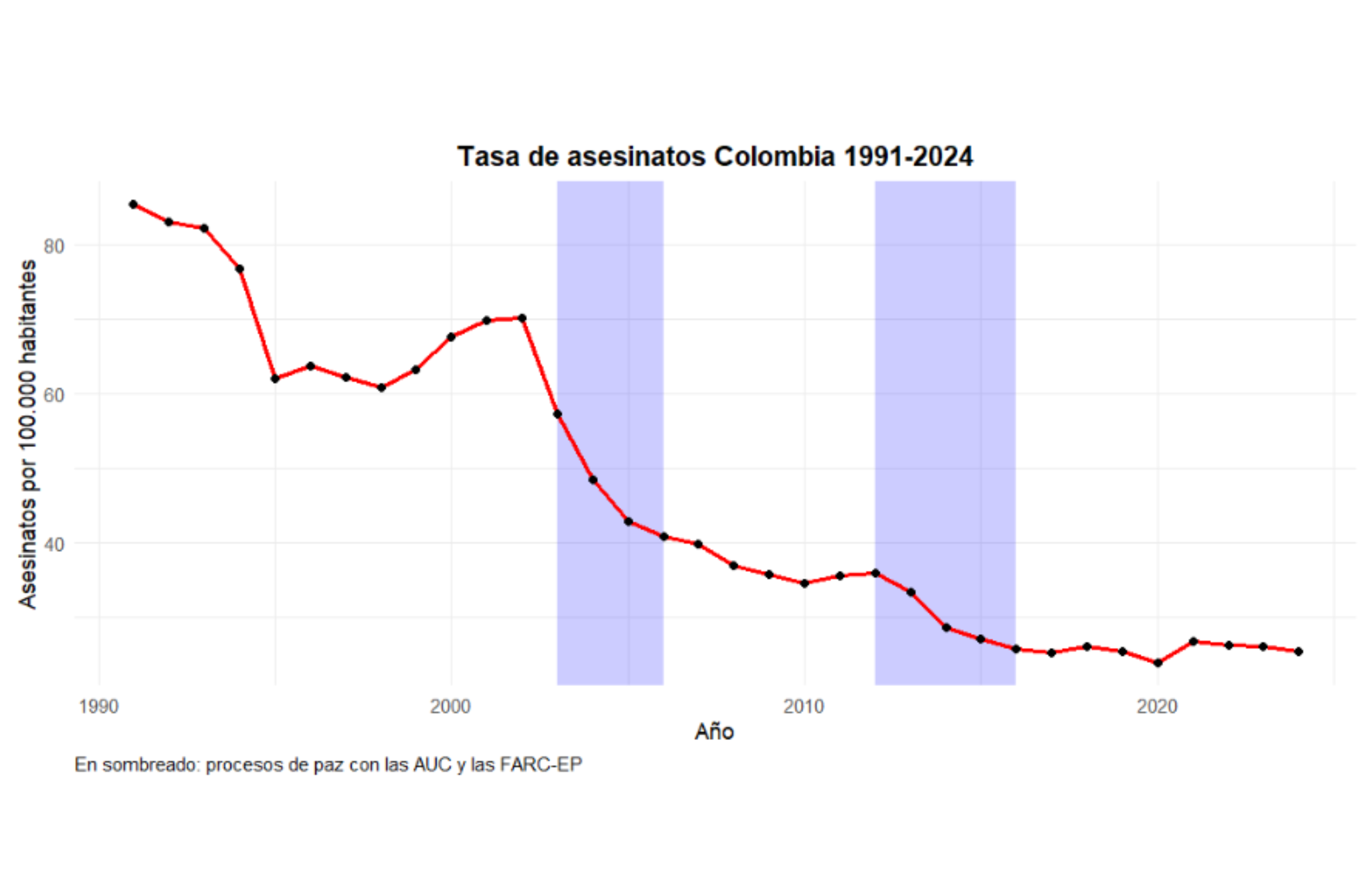 Variación de la tasa de homicidios, 1991-2024. Fuente: elaboración propia con datos del Banco Mundial y de Trejos y Badillo, 2025.
