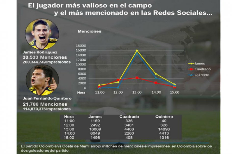 Según el estudio realizado por SAP, estos fueron los jugadores más mencionados en redes. / Cortesía SAP
