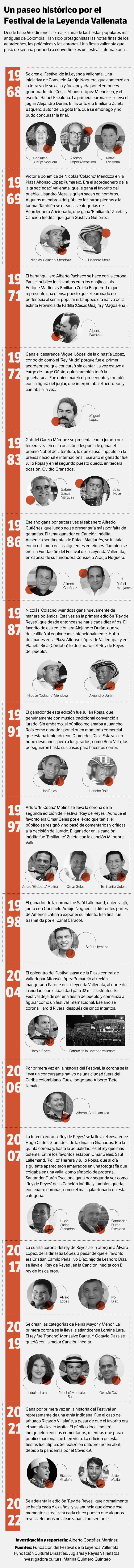 Cronología del Festival Vallenato