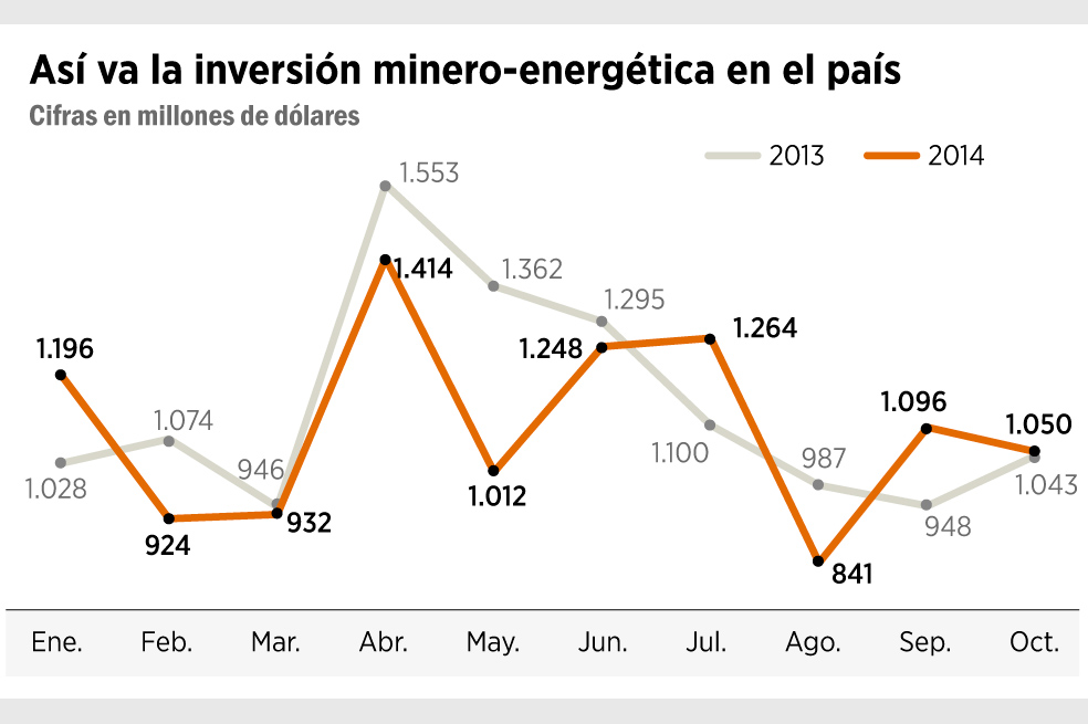 Inversión petrolera continúa en tensión