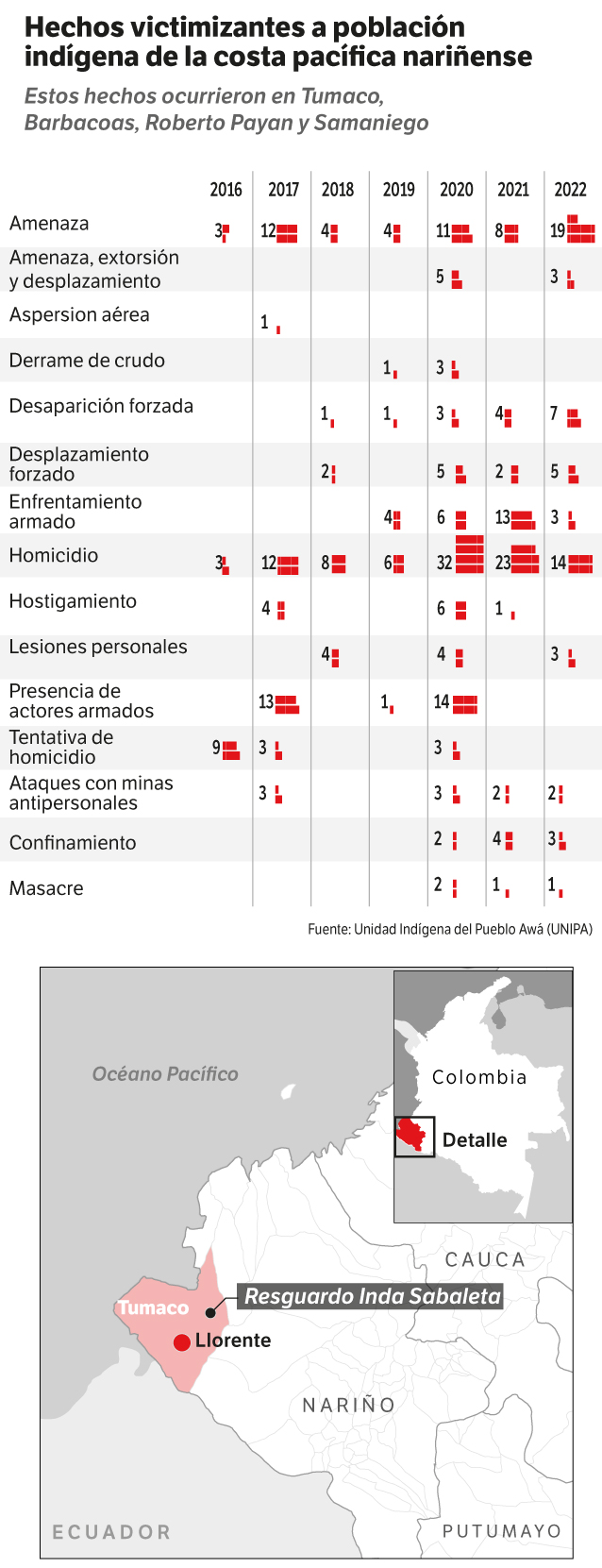 Estos son algunos de los hechos de violencia que se han registrado en la región.