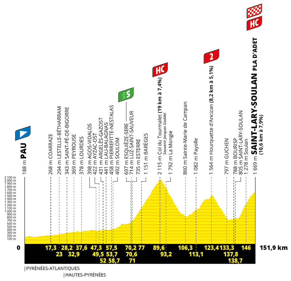 Los corredores se dirigen a los Pirineos para el inicio de un período brutal y crucial en la carrera de clasificación general.

El icónico Col du Tourmalet, la montaña más escalada en la historia del Tour, llega primero antes de una habitual moderna, la Hourquette d'Ancizan -escalada seis veces desde 2011- precede al final en la cima y pendientes de casi el 12% en Pla d' Adet.