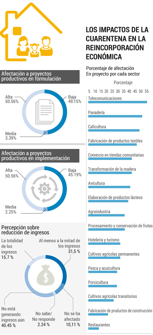 La cuarentena y los proyectos de los excombatientes.