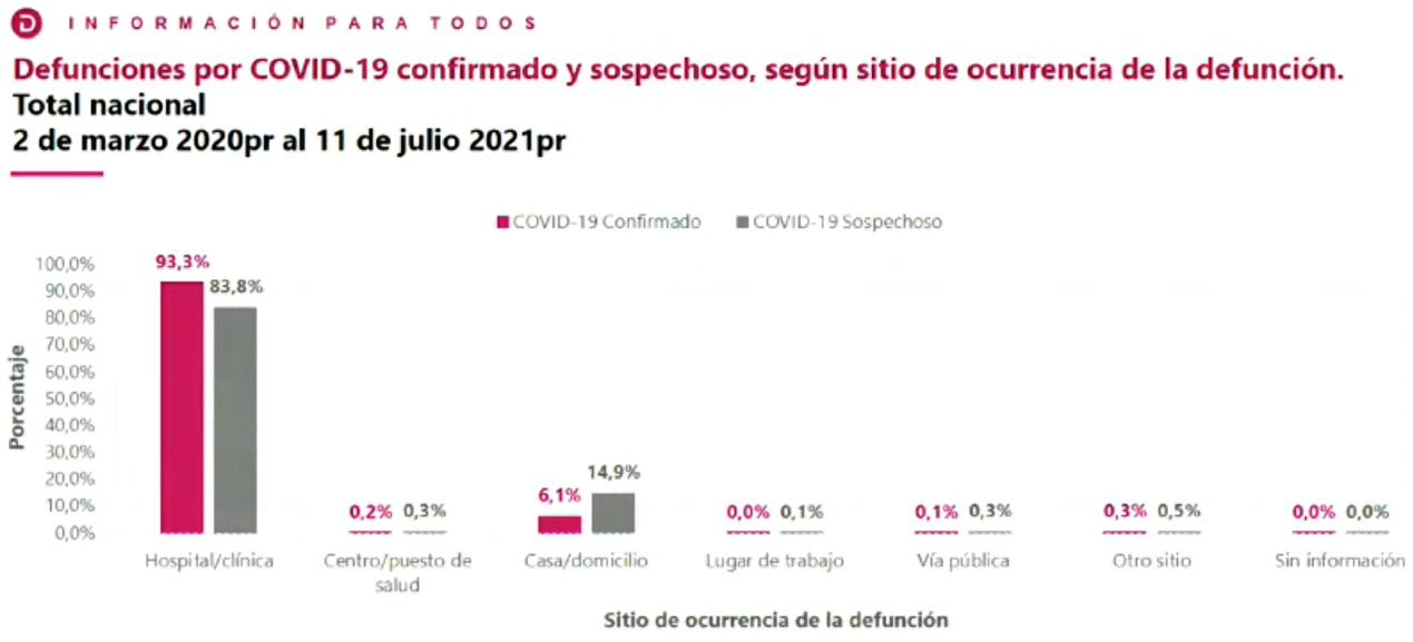 Defunciones covid cifras DANE