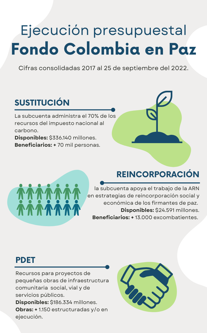 Estas son tres de las 18 subcuentas activas del Fondo Colombia en Paz, que tienen mayor número de recursos, para la implementación del Acuerdo de Paz.