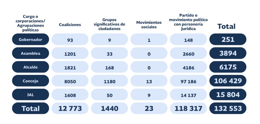 Número de candidatos inscritos para los cargos de elección popular.