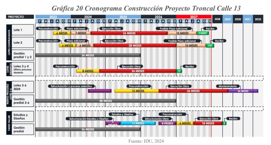 Nuevo cronograma del IDU tras modificación de los tramos del proyecto Nueva Calle 13.