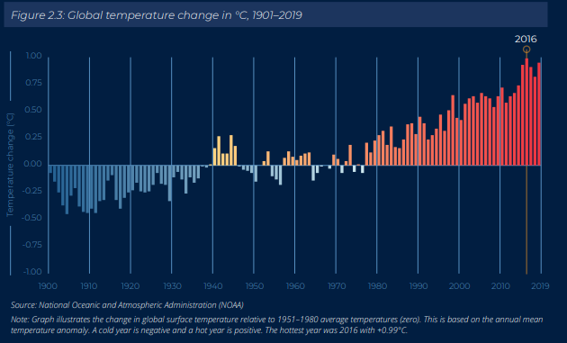 Es probable que el calentamiento global alcance 1,5 ° C entre 2030 y 2052 si continúa aumentar al ritmo actual.