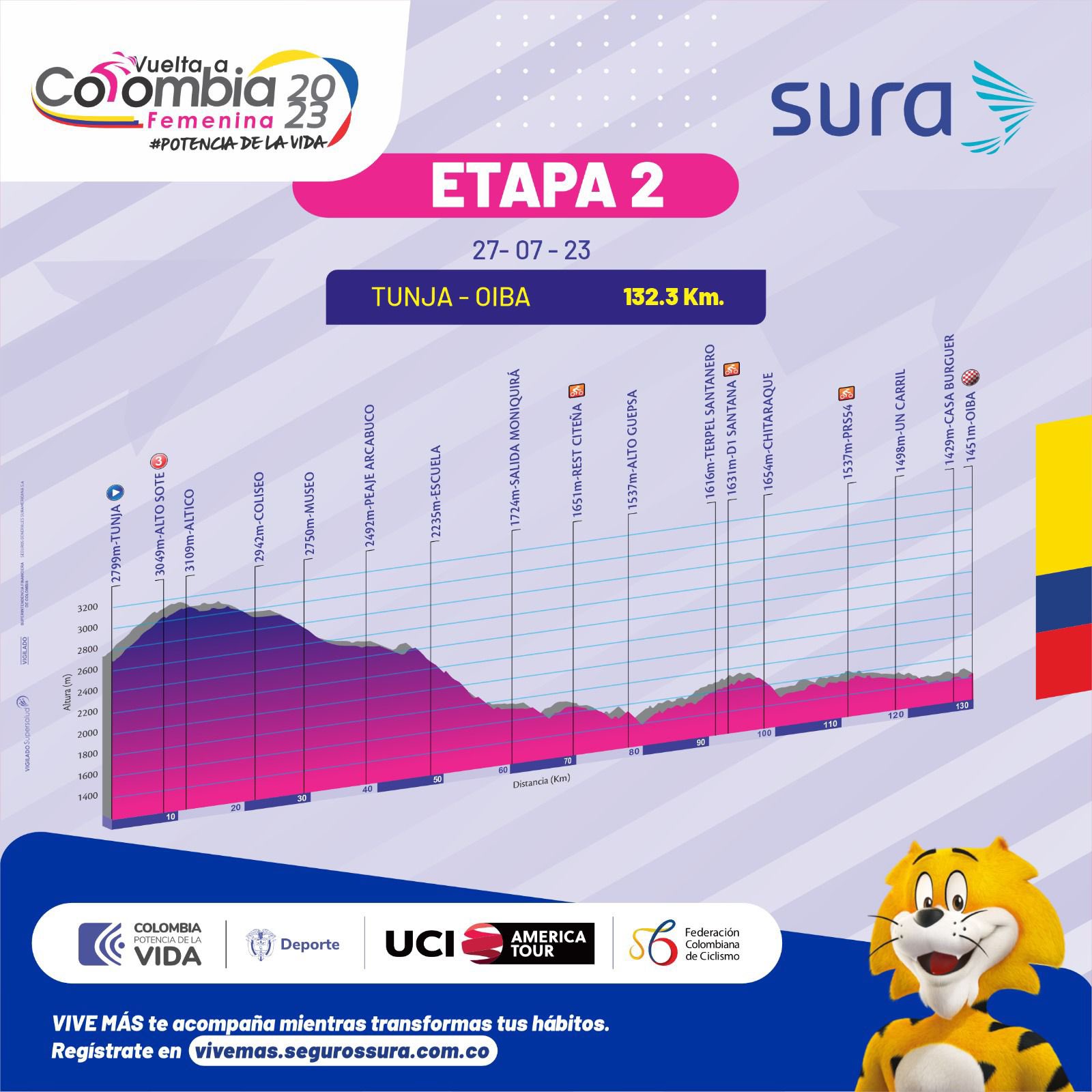 El jueves 27, las corredoras de las categorías élite y Sub-23 saldrán de Tunja, y pasarán por los municipios de Arcabuco y Moniquirá, en Boyacá, y Barbosa, en Santander, para llegar a Oiba, luego de recorrer 132.3 kilómetros.