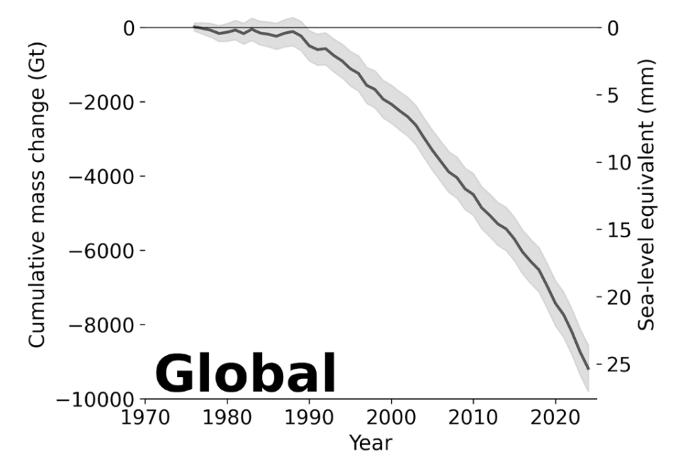Cambios acumulados en la masa glaciar mundial desde 1975. En el gráfico se muestra la suma de los cambios anuales en la masa glaciar con respecto a 1975. El cambio acumulado de masa se expresa en gigatoneladas (Gt) en el eje de ordenadas de la izquierda, y el aumento del nivel del mar equivalente se expresa en milímetros en el eje de ordenadas de la derecha. La pérdida acumulada desde 1975 asciende a unas 9 000 Gt, lo que corresponde a una subida equivalente del nivel del mar de 25 mm.