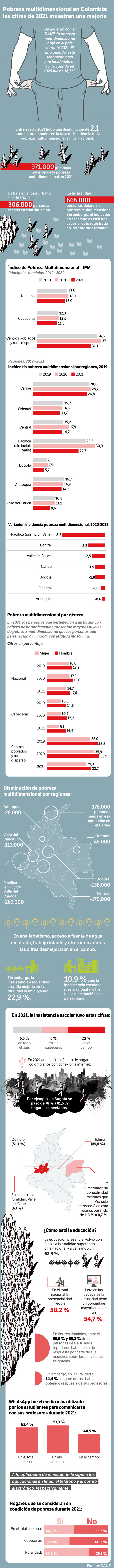 Cifras de pobreza multidimensional en 2021. Fuente: DANE