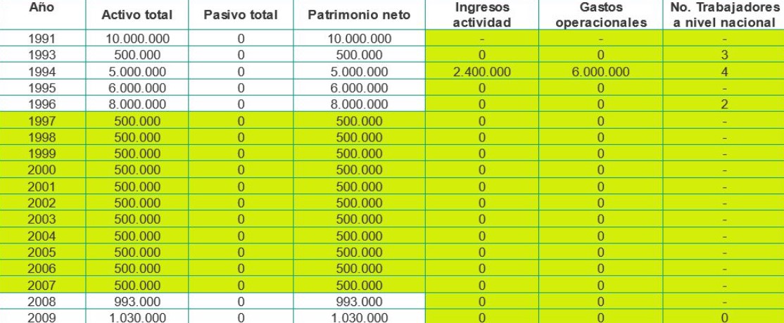 Movimientos de Comercializadora Vega e Hijos Ltda.