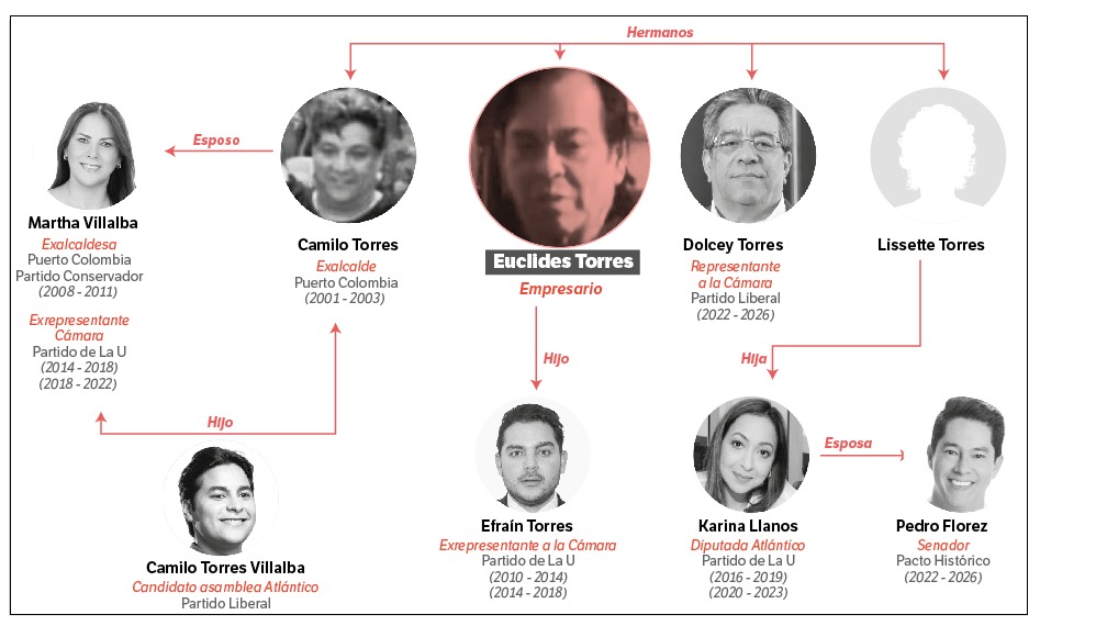 Estos son los nexos políticos del poderoso clan Torres