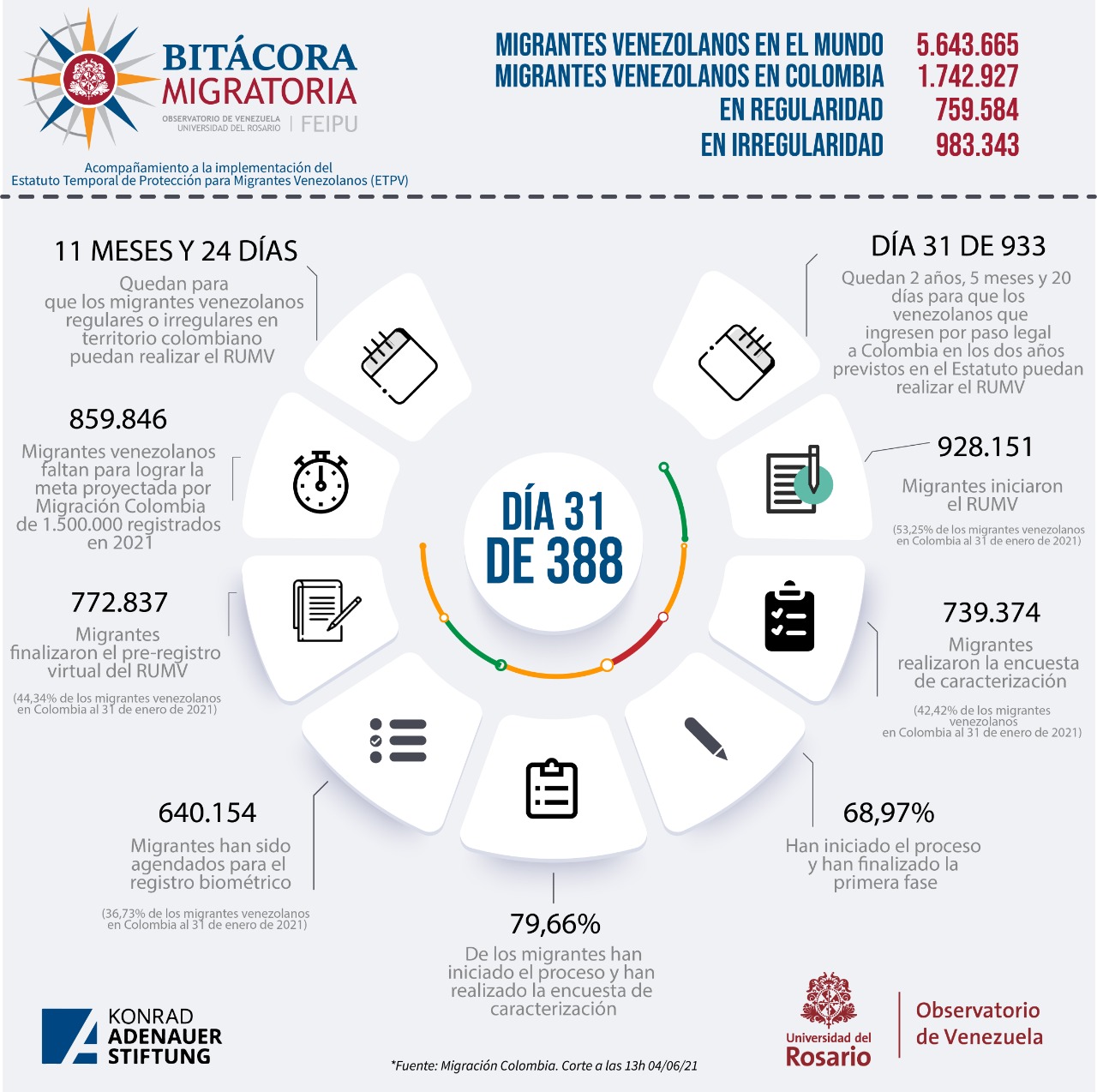 Migrantes venezolanos en Colombia y el mundo.