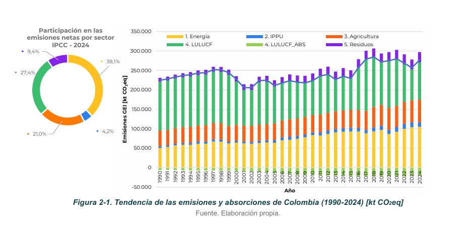 Emisiones por sectores.