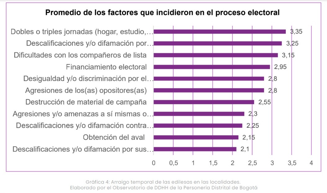Factores que incidieron en el proceso electoral de las edilesas.