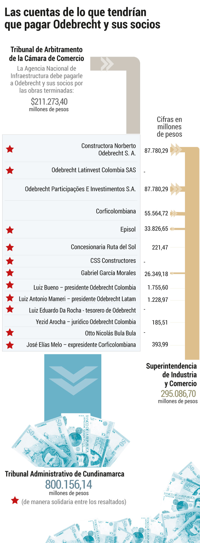 Así van las cuentas de lo que tendrían que pagar Odebrecht y sus socios por sanciones y deudas en Colombia.