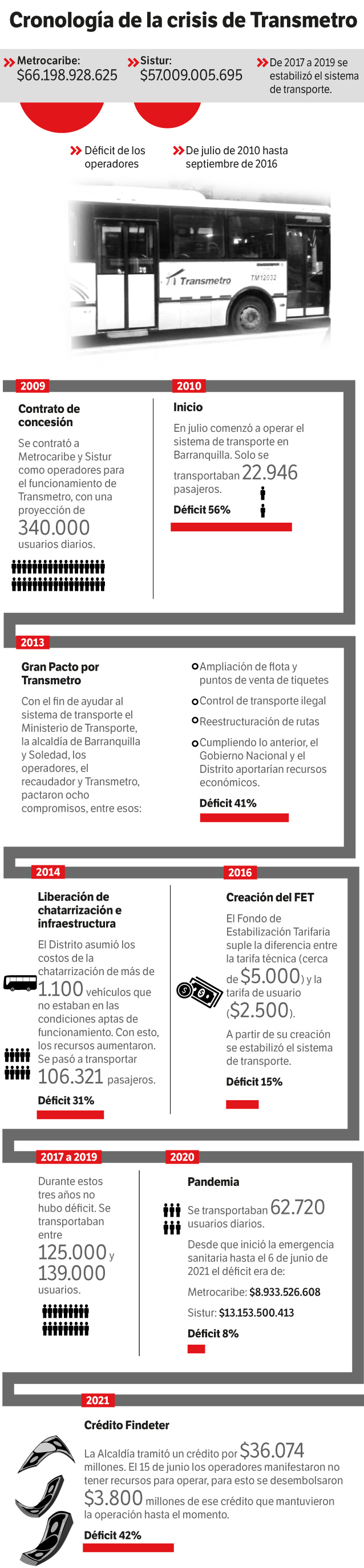Cronología de la crisis de Transmetro desde su creación.