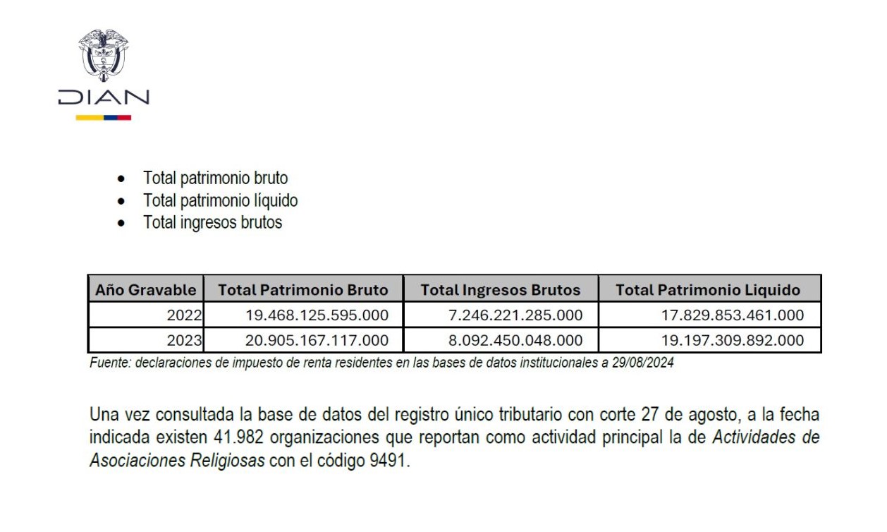 Documentos de la DIAN indican el patrimonio de las iglesias y el número de organizaciones dedicadas a actividades religiosas.