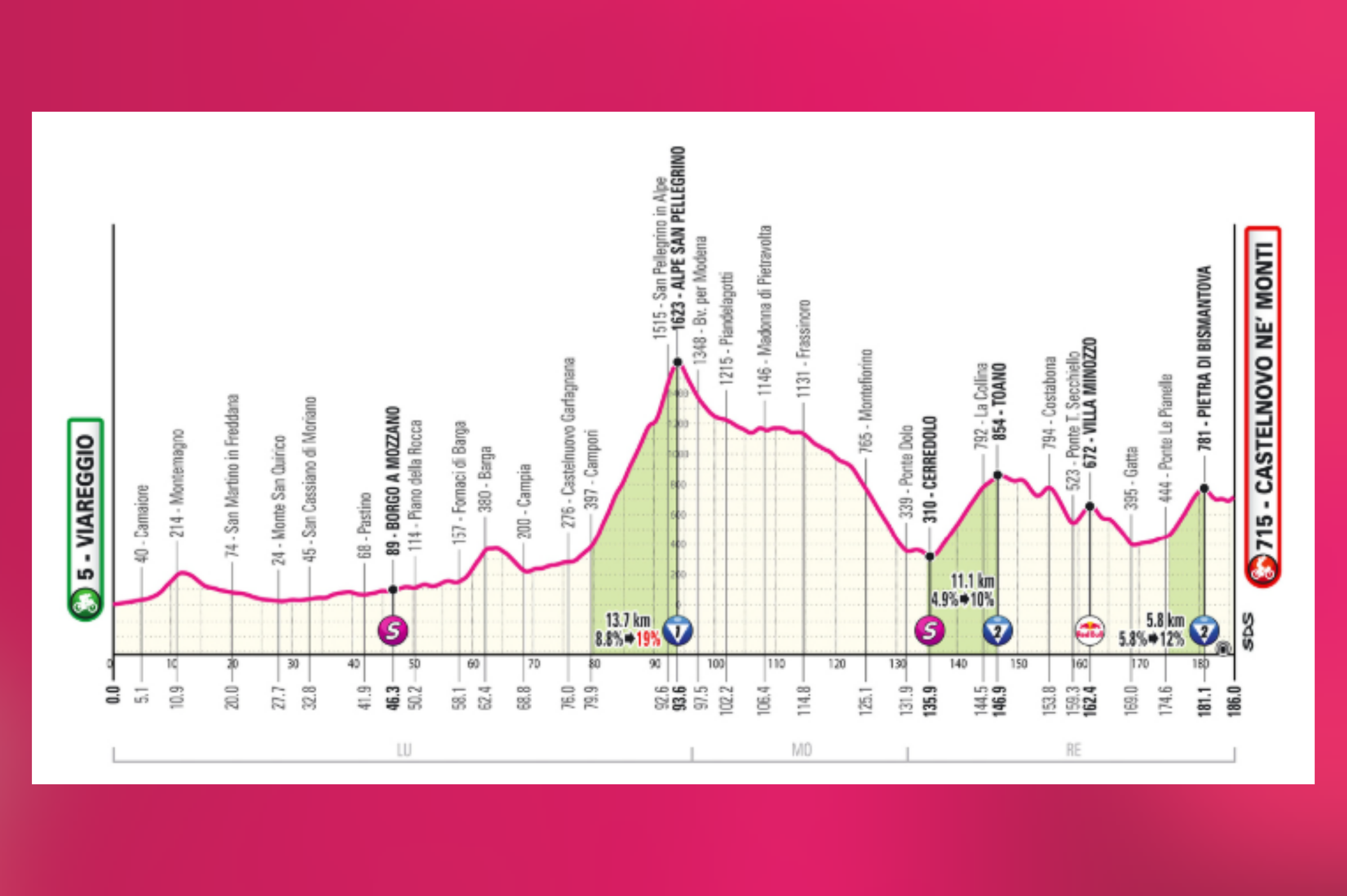 La undécima etapa del Giro 2025, el miércoles 21 de mayo, propone un recorrido de dos mitades bien diferenciadas entre Viareggio y Castelnovo ne' Monti. La primera parte es una larga aproximación en suave ascenso hasta Castelnuovo Garfagnana, sin mayores dificultades. A partir de ahí, todo cambia: comienza una secuencia de duras subidas y descensos técnicos por carreteras de montaña. El gran reto será San Pellegrino in Alpe, con tramos de hasta el 20 %, el sector más duro en subida de todo el Giro. Luego llegarán los ascensos a Toano y Pietra di Bismantova, este último enlazando directamente con la meta. Los 3 km finales combinan rampas, bajadas y curvas antes de un último kilómetro en constante subida, que podría decidir la etapa entre los favoritos.
