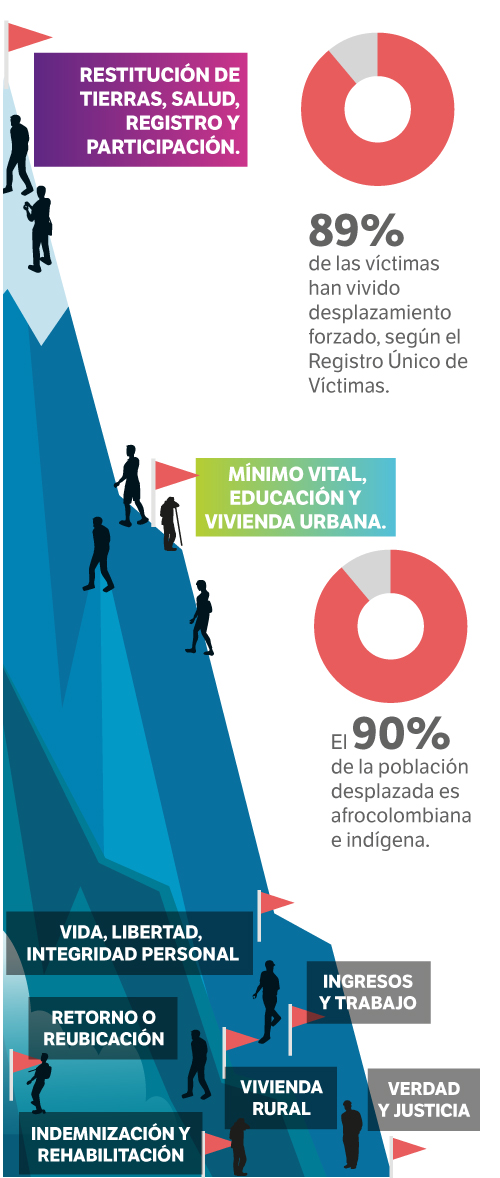 Así va la implementación de la sentencia T-025 de 2004 sobre el estado de cosas inconstitucionales sobre desplazamiento forzado.