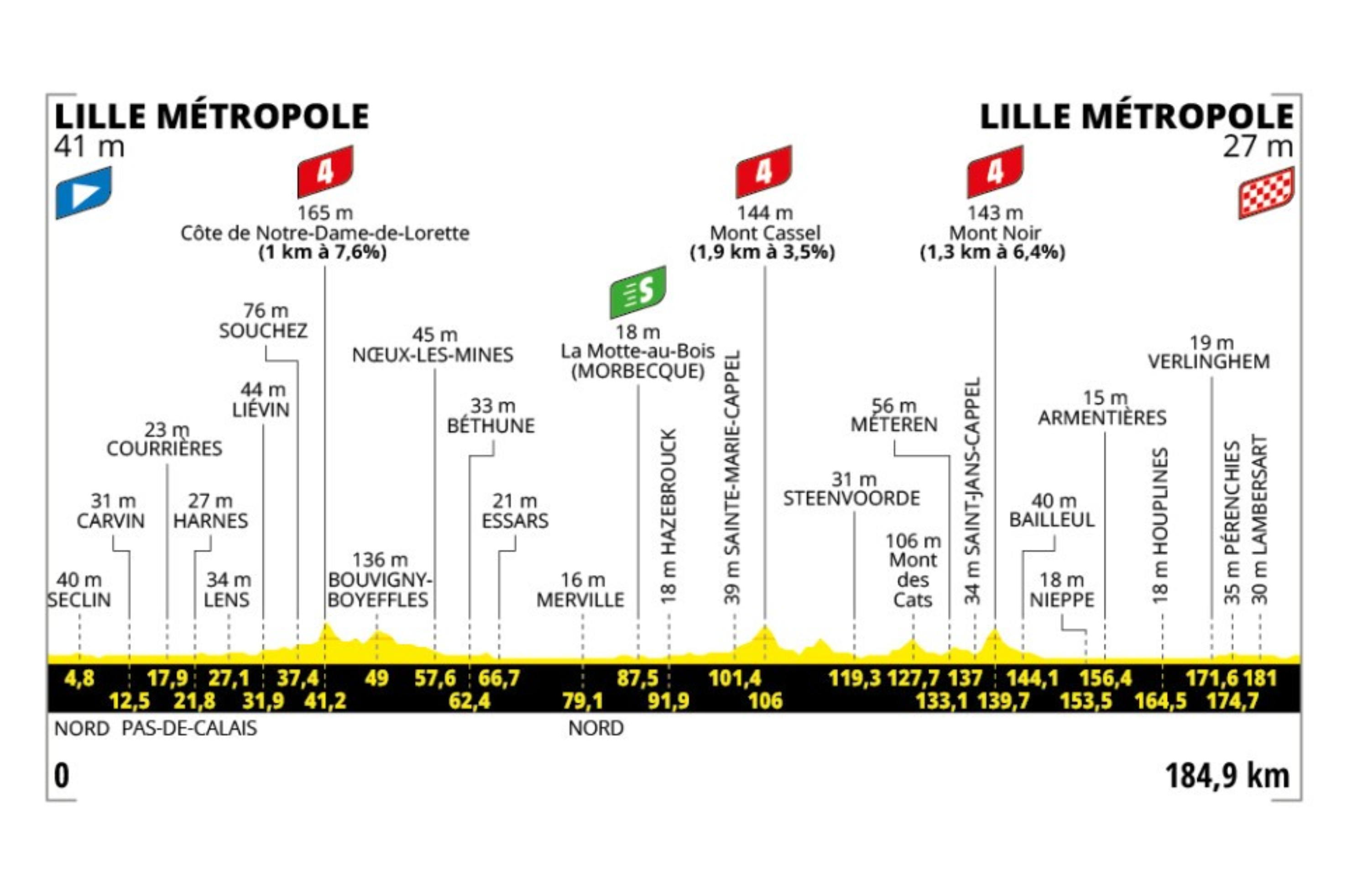 La primera etapa del Tour de Francia 2025, con salida y llegada en Lille Métropole, presenta un recorrido de 184,9 kilómetros que, aunque parece llano en el papel, esconde trampas ideales para clasicómanos y velocistas completos. La jornada atraviesa las regiones de Nord y Pas-de-Calais con tres puertos de cuarta categoría que podrían seleccionar el pelotón: la Côte de Notre-Dame-de-Lorette (1 km al 7,6% en el km 37,4), Mont Cassel (1,9 km al 3,5% en el km 127,7) y Mont Noir (1,3 km al 6,4% en el km 139,5), esta última ubicada a tan solo 45 kilómetros de la meta. Con un sprint intermedio en La Motte-au-Bois (km 106), la etapa ofrece puntos clave tanto para los aspirantes a la camiseta verde como para los cazadores de etapas. Aunque el terreno favorece una llegada masiva, si el ritmo es alto en los tramos montañosos o sopla el viento, podrían quedar rezagados los velocistas puros.