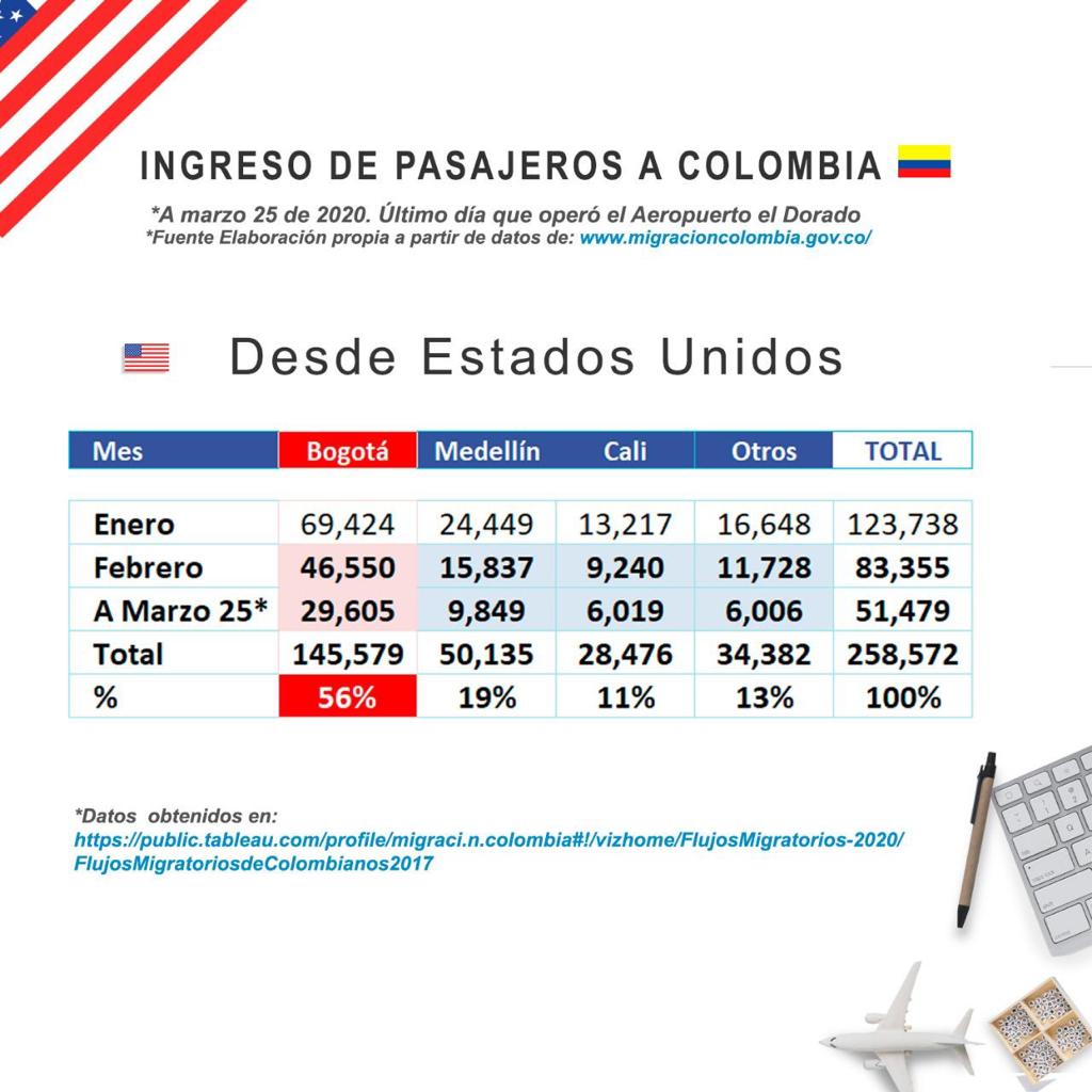 Por otra parte, de enero amarzo ingresaron aBogotá 228 personas provenientes de China, el país en el que se dio el primer brote del Coronvairus, mientras que, desde España, Italia, Francia y Alemania, ingresaron a la ciudad un total de 86.563 personas.